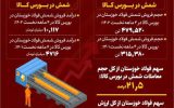 فولاد خوزستان بزرگ‌ترین تامین‌کننده نیاز کشور به شمش فولادی